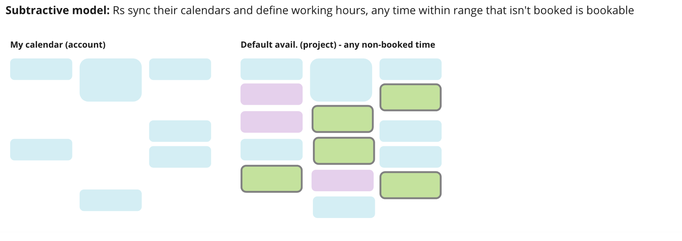 An availability model that subtracts busy time from working hours to determine availability.